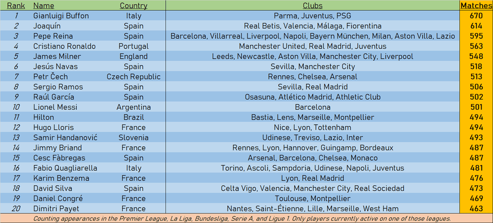 现役球员五大联赛进场次数榜单:布冯榜首 C罗第四!‘十大外围足球大平台’(图3)
现役球员五大联赛进场次数榜单:布冯榜首 C罗第四!‘十大外围足球大平台’(图3)