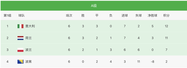 十大外围足球平台app手机版-
欧洲伪强队!波兰小组第三委曲保级 被意大利和荷兰队碾压(图2) 十大外围足球平台app手机版-
欧洲伪强队!波兰小组第三委曲保级 被意大利和荷兰队碾压(图2)
